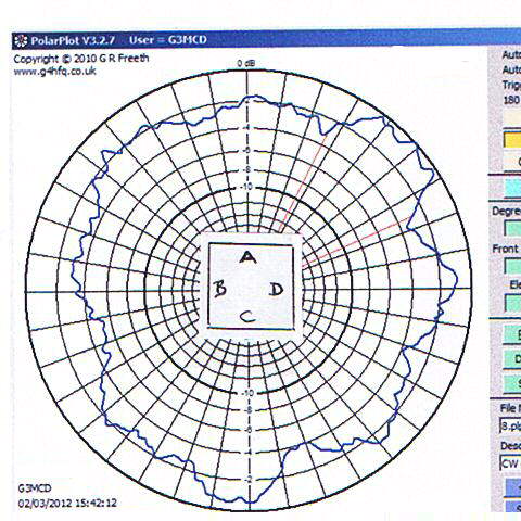 Polar plot of lantern antenna GB3NQ