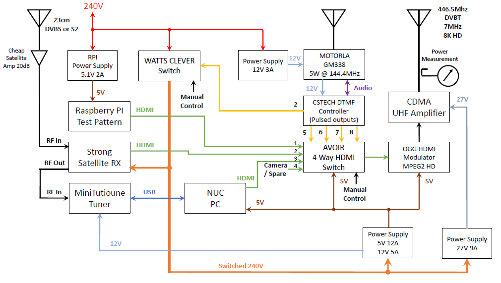 HDMI based repeater