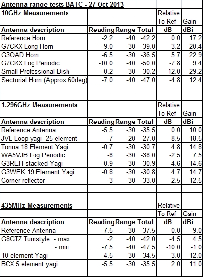 Antenna range test CAT13.jpg