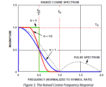 Raised Cosine Filter.PNG