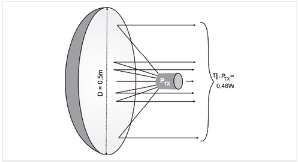 The net power of the transmitter ηPTX is immediately distributed over the parabolic surface;<br />the power density cannot be higher after that