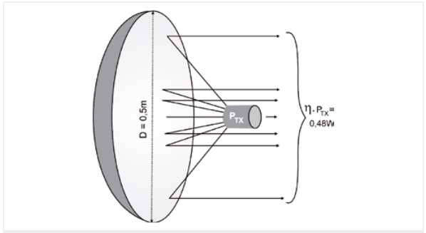 The net power of the transmitter ηPTX is immediately distributed over the parabolic surface;<br />the power density cannot be higher after that