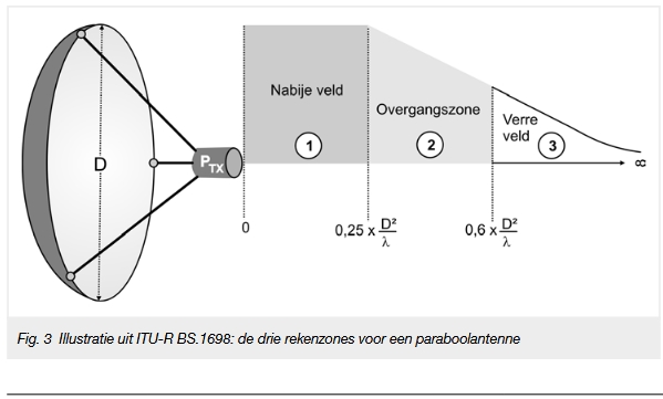 Illustration from ITU-R BS.1698: the three zones for calculation of the parabolic dish: Near-field region, Transition region, Far-field region