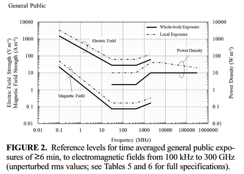 graph from ICNIRP-2020.JPG