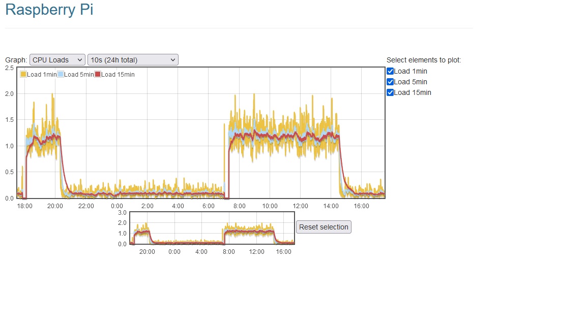 load monitoring on Langstone7 rpi4B4