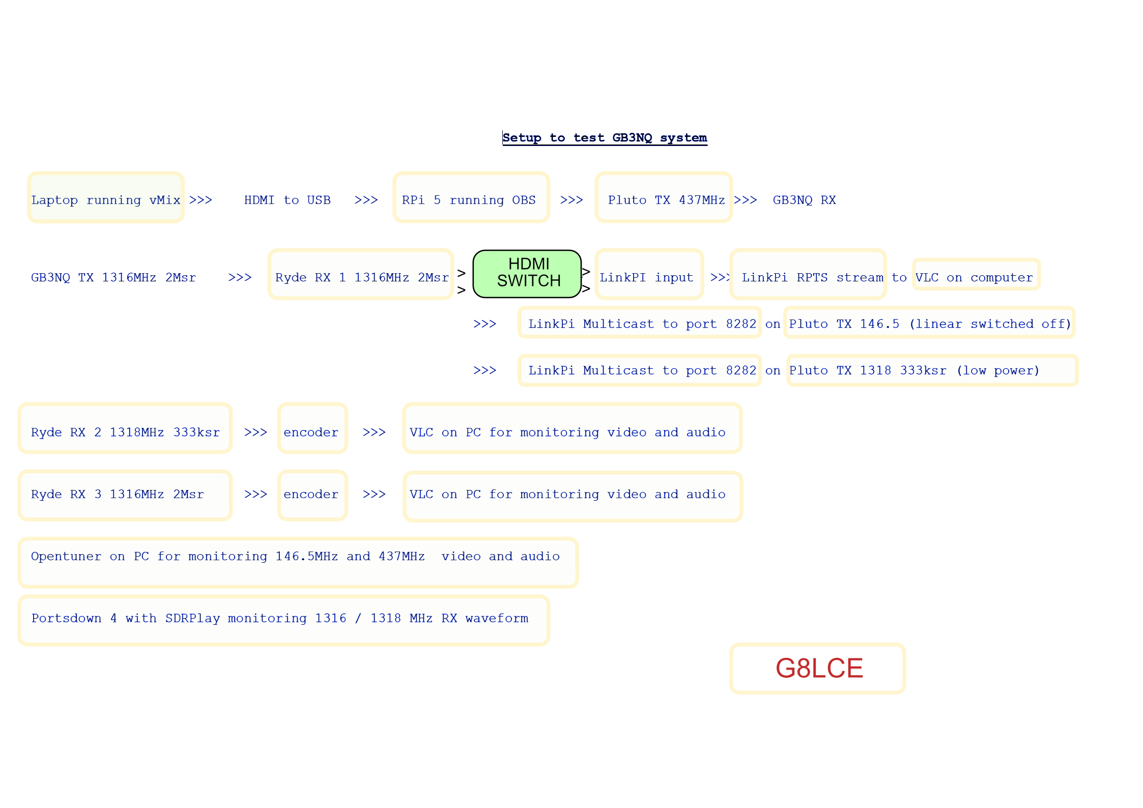 GB3NQ system test.png